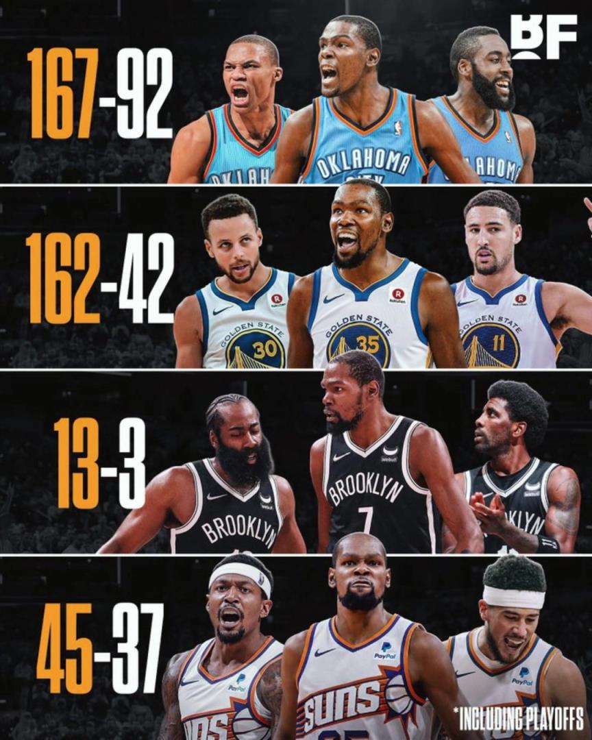 杜蘭特各階段三巨頭勝率：籃網(wǎng)時(shí)代13-3，太陽(yáng)時(shí)代拉完了